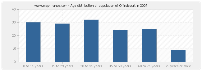 Age distribution of population of Offroicourt in 2007