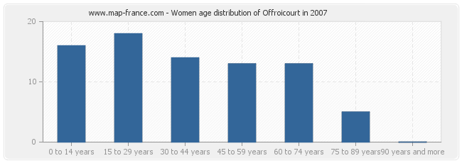 Women age distribution of Offroicourt in 2007
