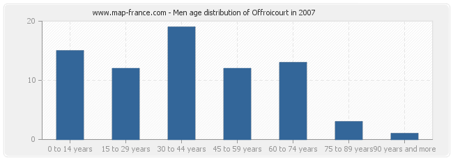 Men age distribution of Offroicourt in 2007