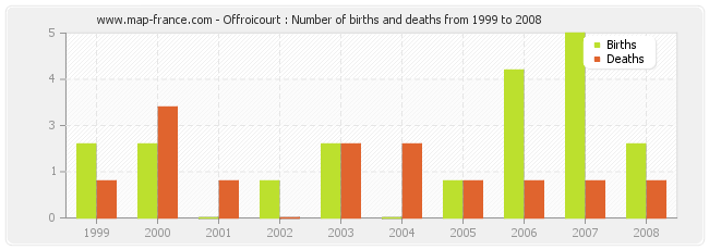 Offroicourt : Number of births and deaths from 1999 to 2008