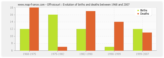 Offroicourt : Evolution of births and deaths between 1968 and 2007