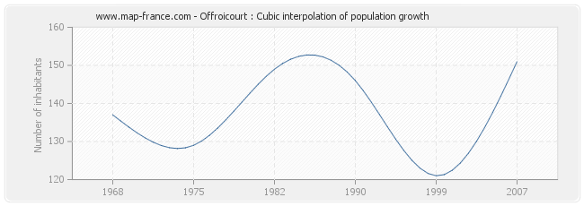 Offroicourt : Cubic interpolation of population growth
