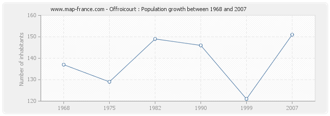 Population Offroicourt