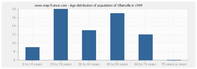Age distribution of population of Ollainville in 1999