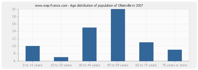 Age distribution of population of Ollainville in 2007
