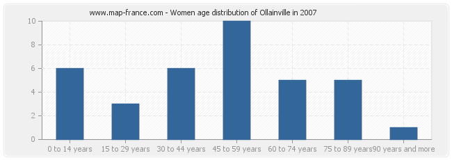 Women age distribution of Ollainville in 2007