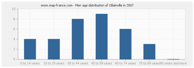 Men age distribution of Ollainville in 2007