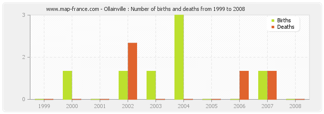 Ollainville : Number of births and deaths from 1999 to 2008