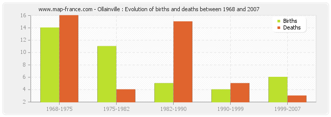 Ollainville : Evolution of births and deaths between 1968 and 2007