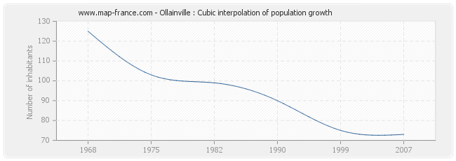 Ollainville : Cubic interpolation of population growth