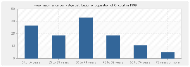 Age distribution of population of Oncourt in 1999