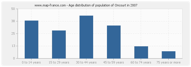 Age distribution of population of Oncourt in 2007