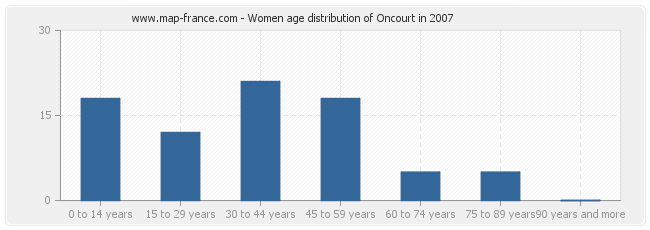 Women age distribution of Oncourt in 2007