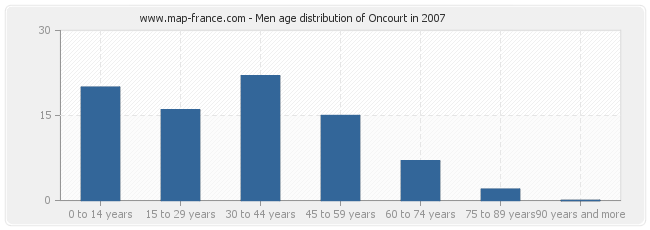 Men age distribution of Oncourt in 2007