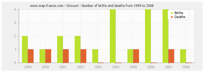 Oncourt : Number of births and deaths from 1999 to 2008