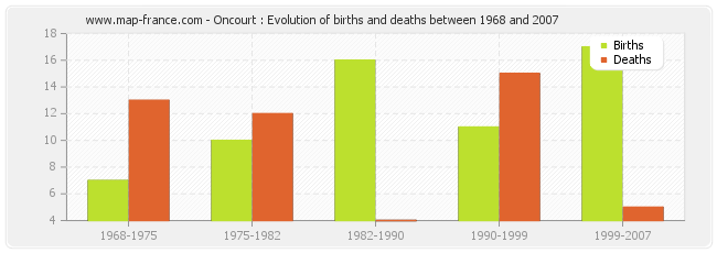 Oncourt : Evolution of births and deaths between 1968 and 2007