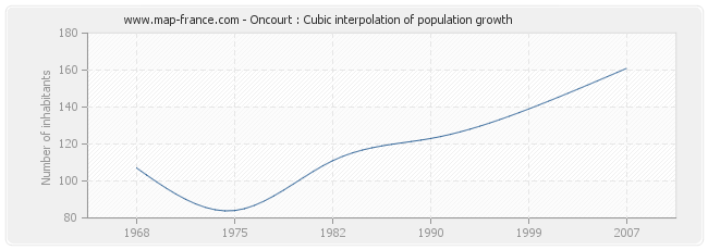 Oncourt : Cubic interpolation of population growth