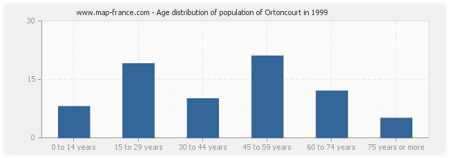 Age distribution of population of Ortoncourt in 1999