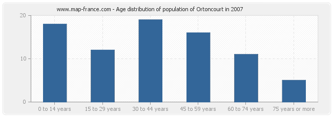 Age distribution of population of Ortoncourt in 2007