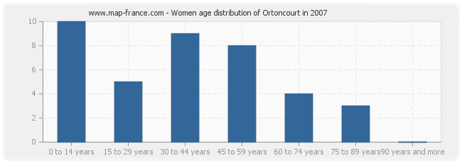 Women age distribution of Ortoncourt in 2007