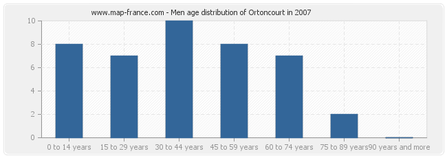 Men age distribution of Ortoncourt in 2007