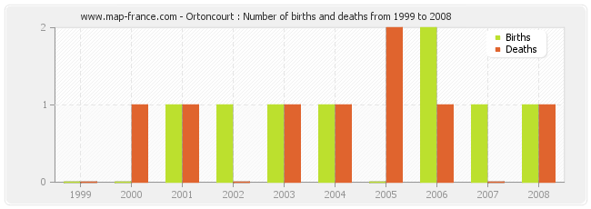 Ortoncourt : Number of births and deaths from 1999 to 2008