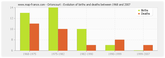 Ortoncourt : Evolution of births and deaths between 1968 and 2007