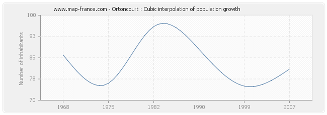 Ortoncourt : Cubic interpolation of population growth