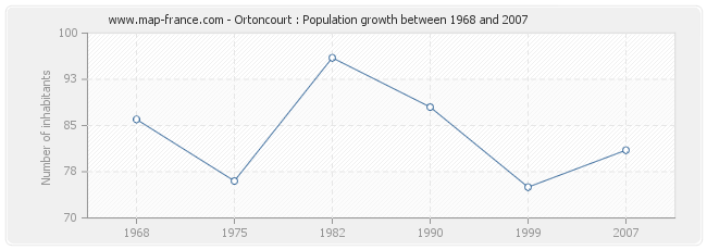 Population Ortoncourt