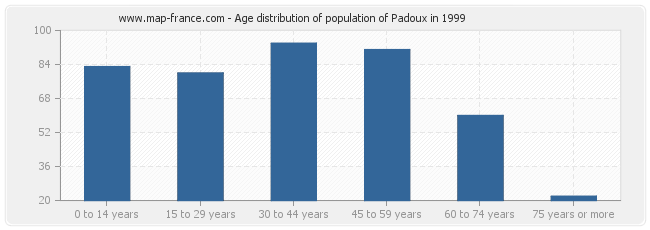 Age distribution of population of Padoux in 1999