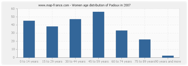 Women age distribution of Padoux in 2007