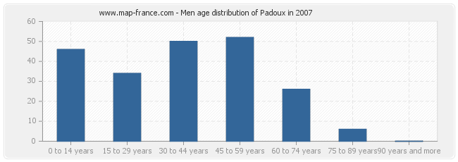Men age distribution of Padoux in 2007