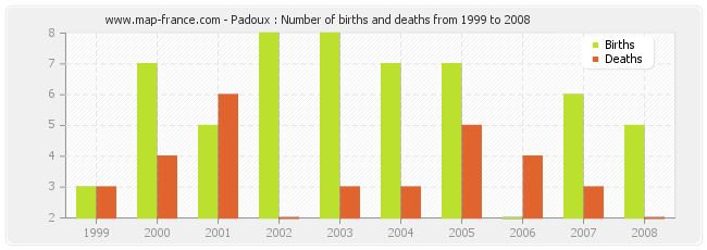 Padoux : Number of births and deaths from 1999 to 2008