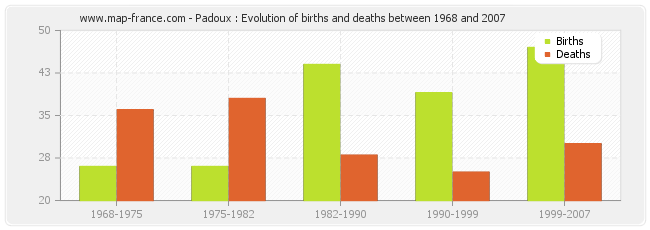 Padoux : Evolution of births and deaths between 1968 and 2007