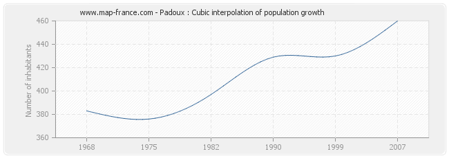 Padoux : Cubic interpolation of population growth