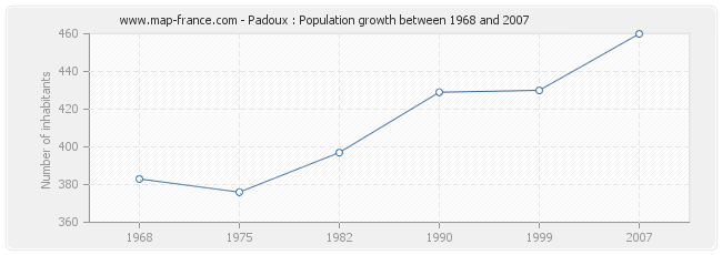Population Padoux
