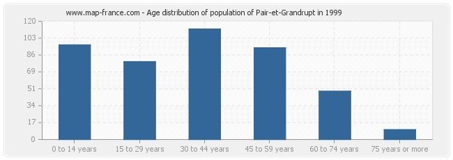 Age distribution of population of Pair-et-Grandrupt in 1999