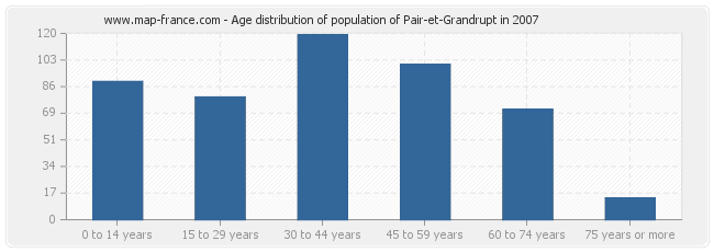 Age distribution of population of Pair-et-Grandrupt in 2007