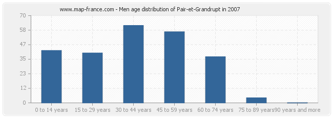 Men age distribution of Pair-et-Grandrupt in 2007