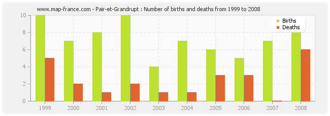 Pair-et-Grandrupt : Number of births and deaths from 1999 to 2008
