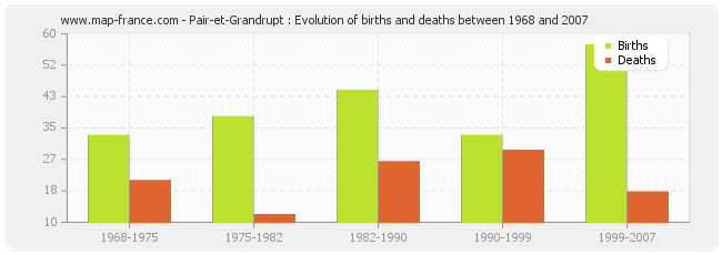 Pair-et-Grandrupt : Evolution of births and deaths between 1968 and 2007