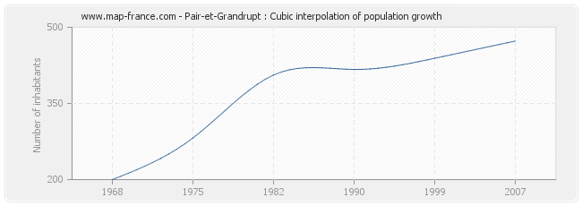 Pair-et-Grandrupt : Cubic interpolation of population growth