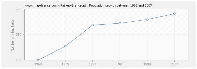 Population Pair-et-Grandrupt