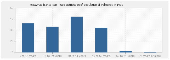 Age distribution of population of Pallegney in 1999