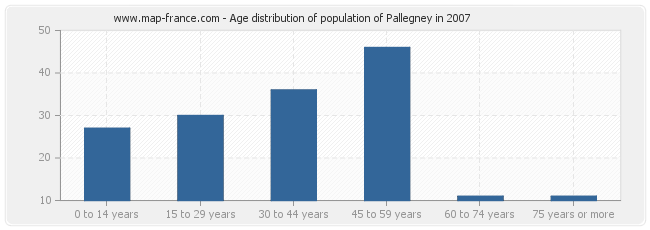 Age distribution of population of Pallegney in 2007