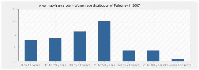 Women age distribution of Pallegney in 2007
