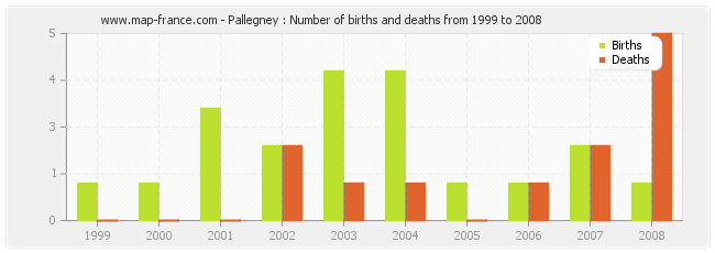 Pallegney : Number of births and deaths from 1999 to 2008