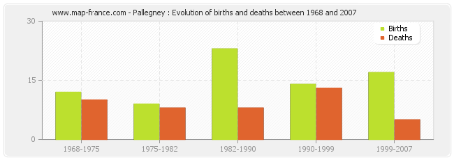 Pallegney : Evolution of births and deaths between 1968 and 2007