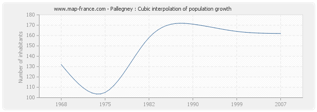 Pallegney : Cubic interpolation of population growth