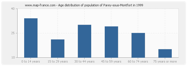 Age distribution of population of Parey-sous-Montfort in 1999